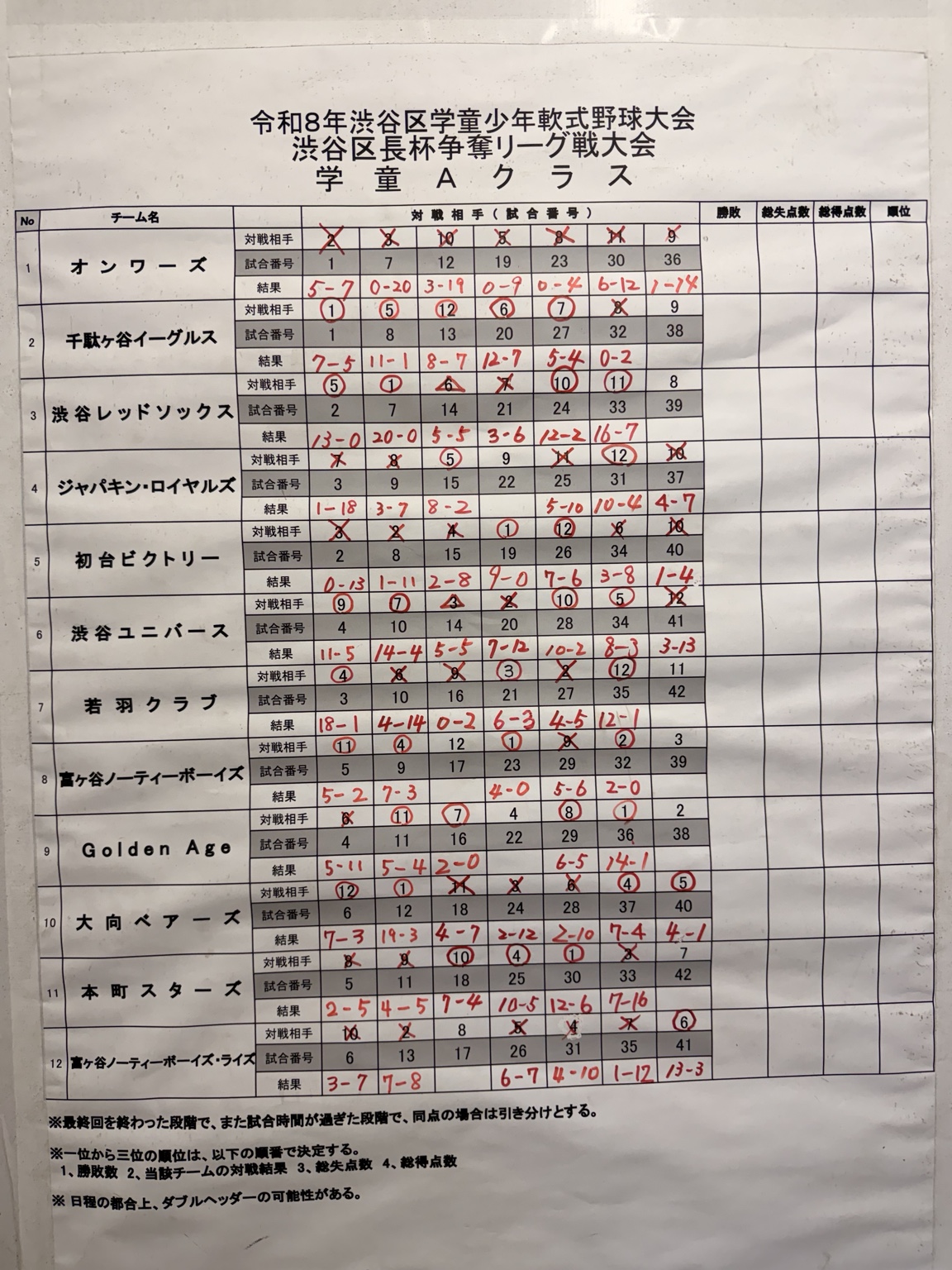 令和8年 渋谷区長杯争奪リーグ戦大会|学童Aクラスの結果表