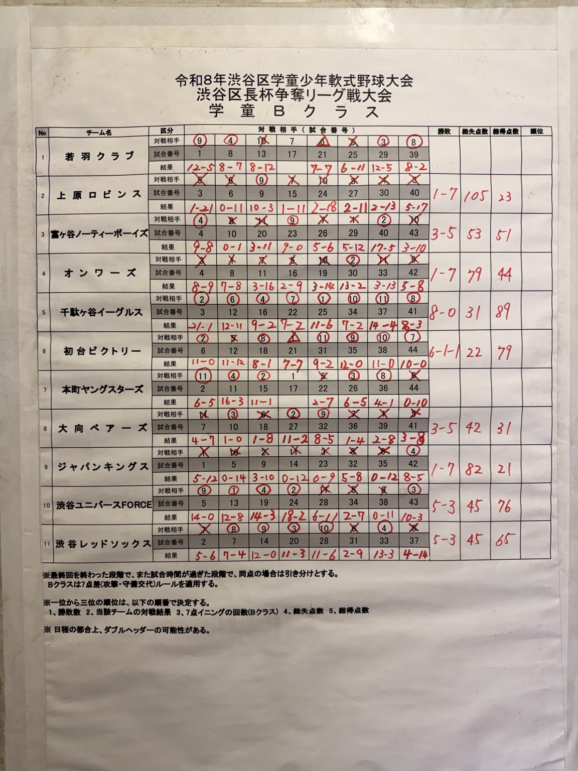 令和8年 渋谷区長杯争奪リーグ戦大会|学童Bクラスの結果表